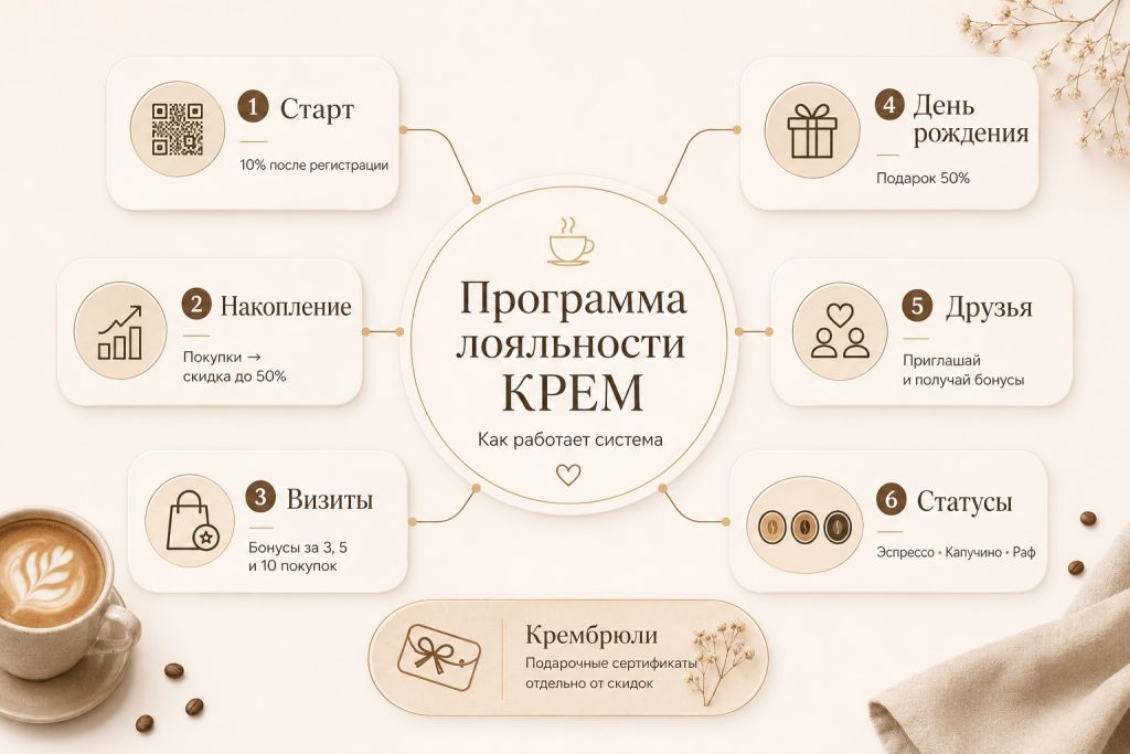 программа лояльности КРЕМ